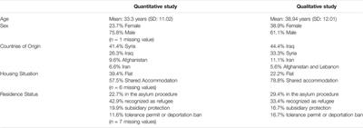 Exploring the Significance of Legal Status on Refugees’ and Asylum Seekers’ Access to Health Care in Germany—A Mixed-Method Study